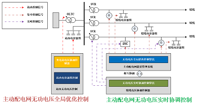 主動配電網(wǎng)系統(tǒng)解決方案(3) 主動配電網(wǎng)系統(tǒng)解決方案(3)