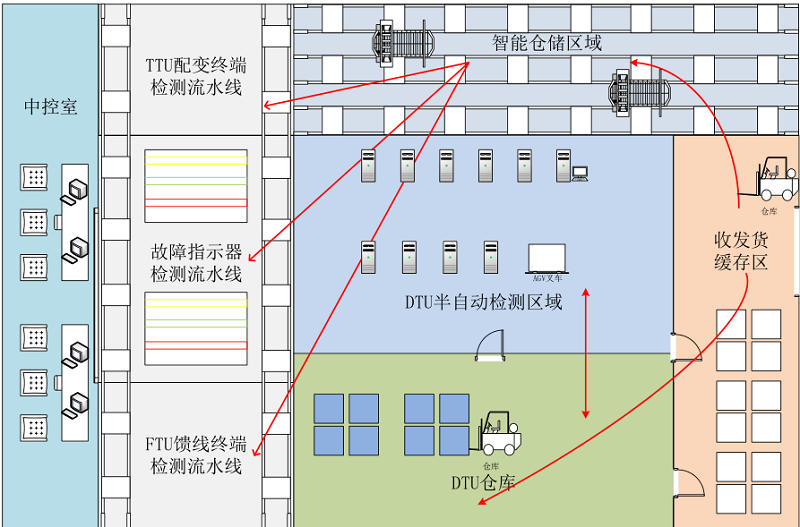 FTT8000測試流水線及智能倉儲(1)