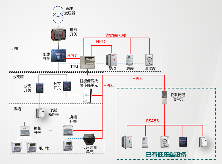 低壓配電網(wǎng)物聯(lián)網(wǎng)解決方案(1) 低壓配電網(wǎng)物聯(lián)網(wǎng)解決方案(1)