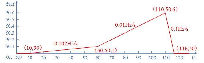 一次調(diào)頻死區(qū)及限幅頻率上升 一次調(diào)頻死區(qū)及限幅頻率上升