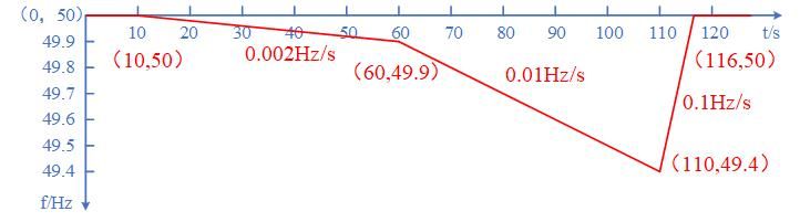 一次調(diào)頻死區(qū)及限幅頻率下降 一次調(diào)頻死區(qū)及限幅頻率下降